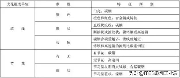 看火花识材料,如何看火花分辨钢材
