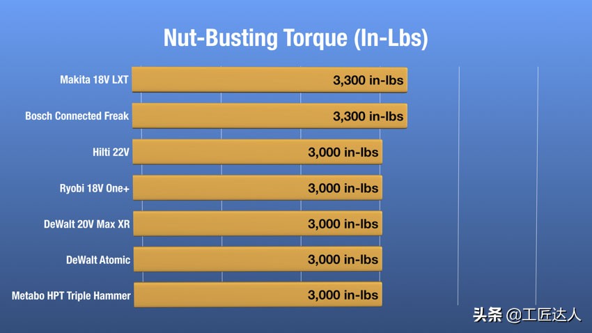 全球最佳18V无线冲击电起子深度测评硬碰硬
