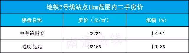 南通地铁未来5年房价,南通地铁2号线附近新楼盘
