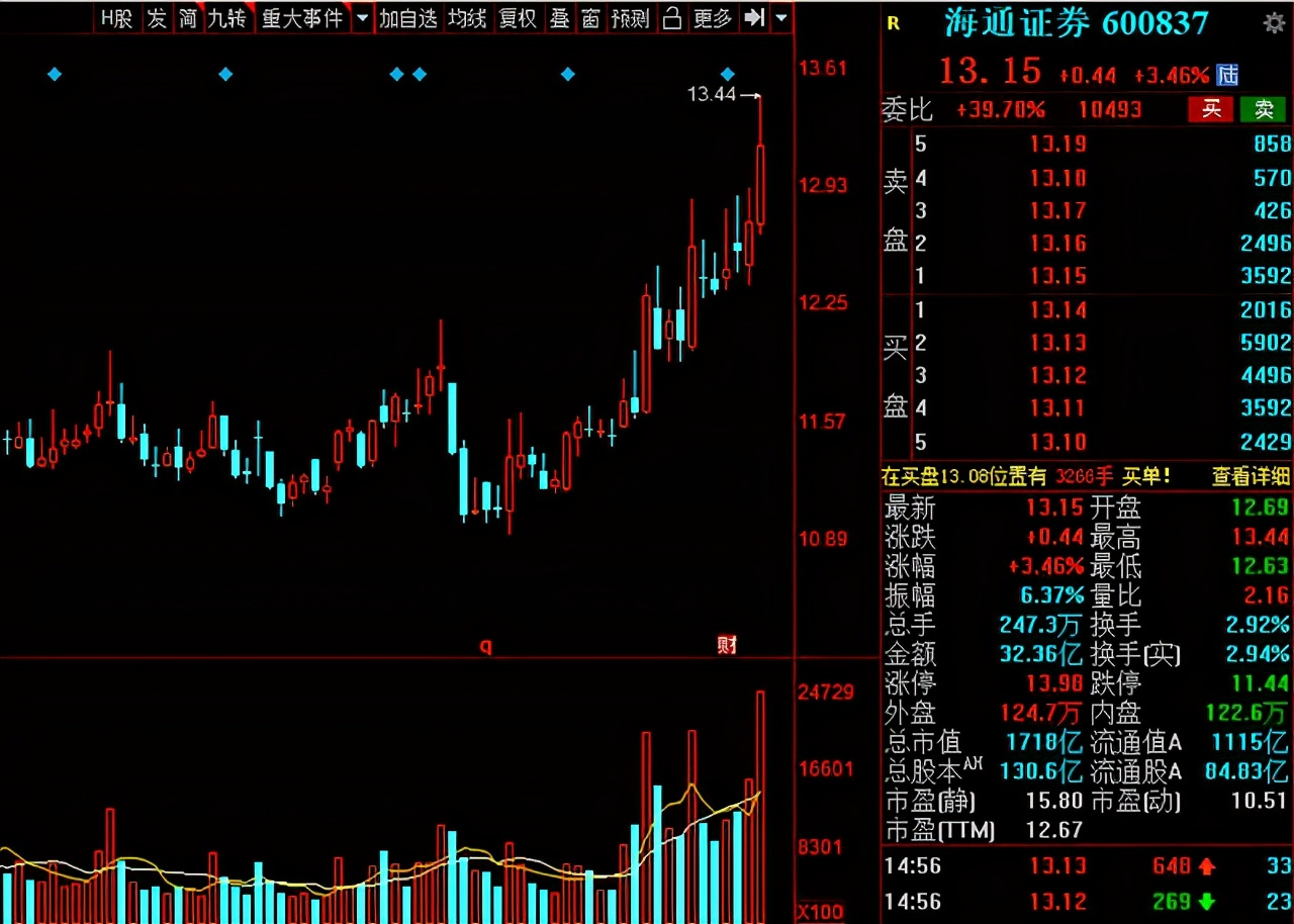分析一下近期券商板块,a股证券暴涨