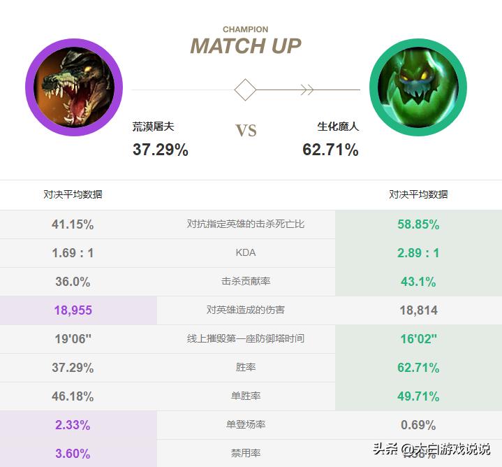 分析鳄鱼上单最怕什么英雄,鳄鱼指标详解