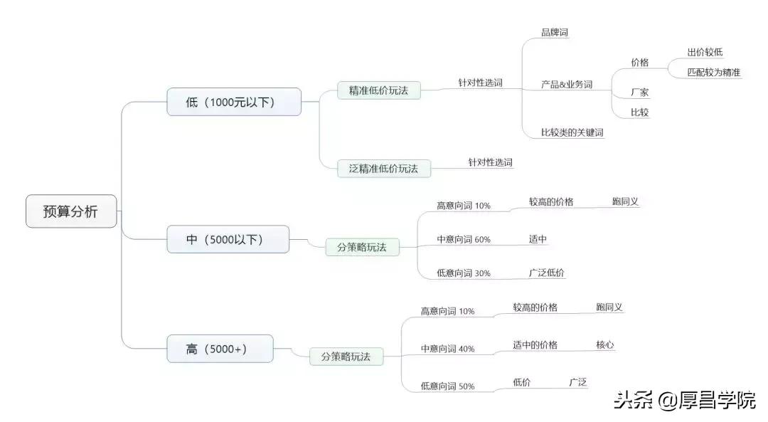 做竞价推广需要了解什么基础知识,从零开始学竞价推广