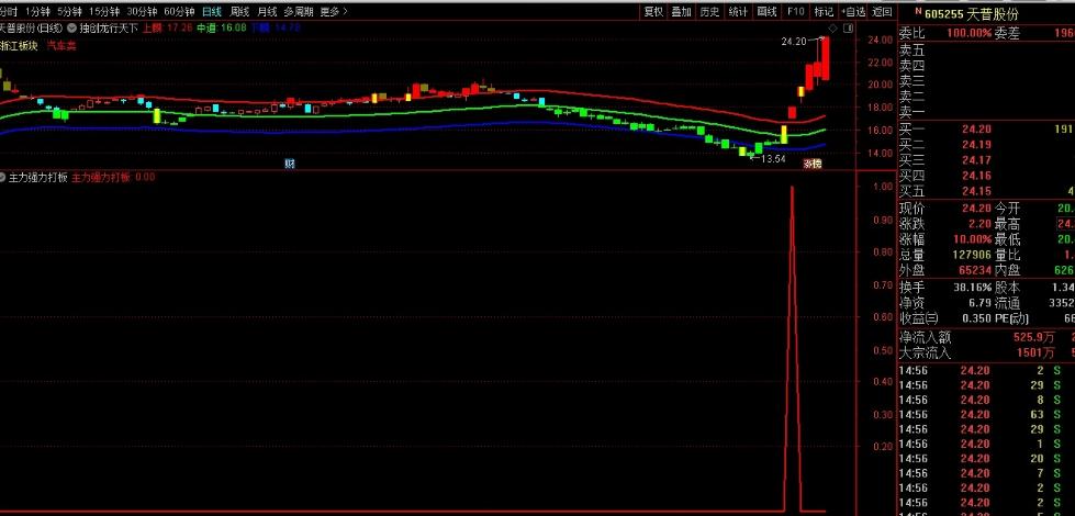 涨停强势洗盘选股指标,超跌超级反弹涨停选股指标
