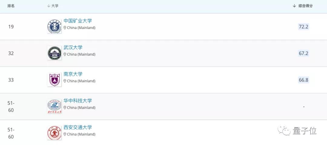 qs排名2024完整榜单计算机科学,西安交大的qs排名