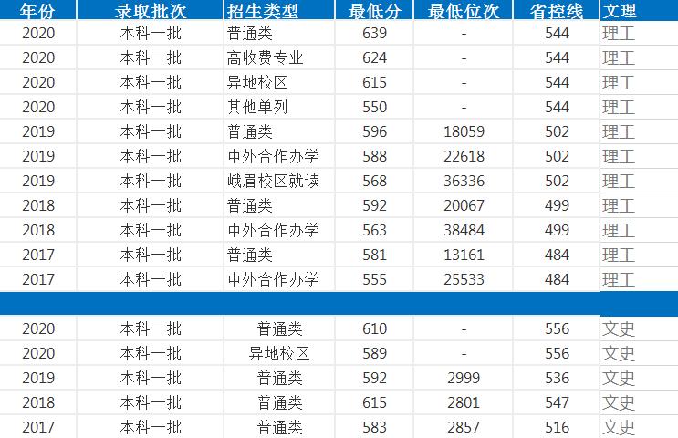 四年录取数据告诉考生，多少分可以考入西南交通大学