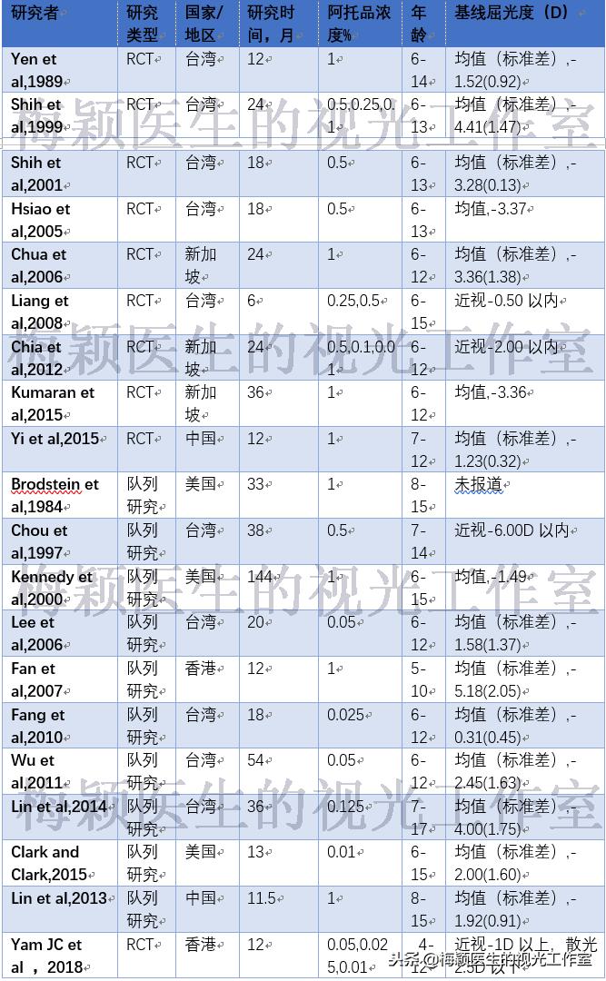 低浓度阿托品的临床应用经验