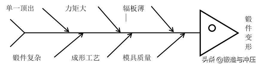 一种解决热镦机扁薄类锻件顶出变形的方法