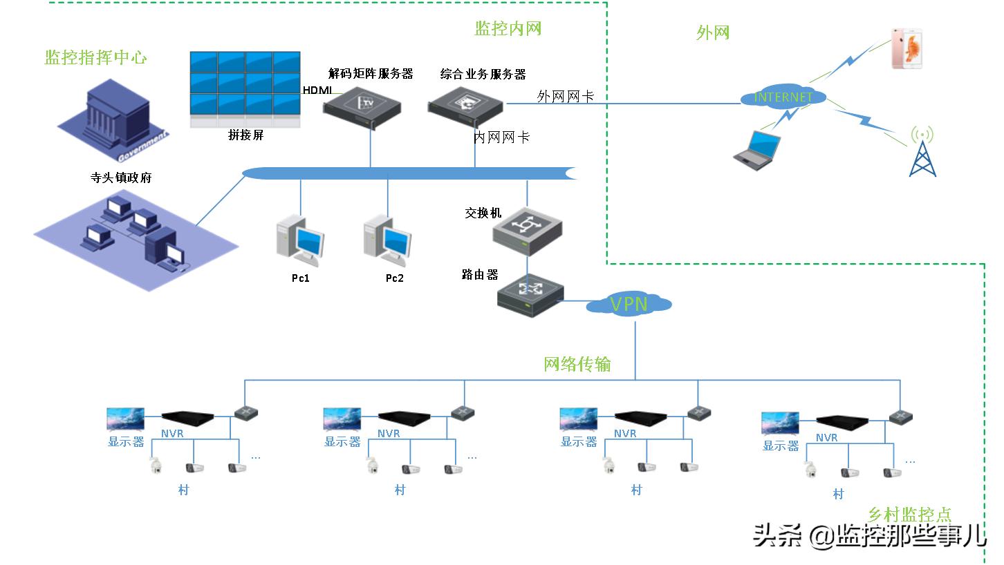 潍坊农田监控摄像头,潍坊数字化智慧监管系统