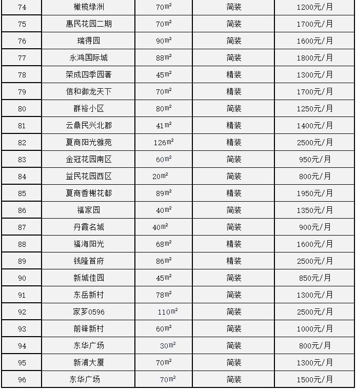 漳州房租最新消息,漳州租房租金多少钱一平