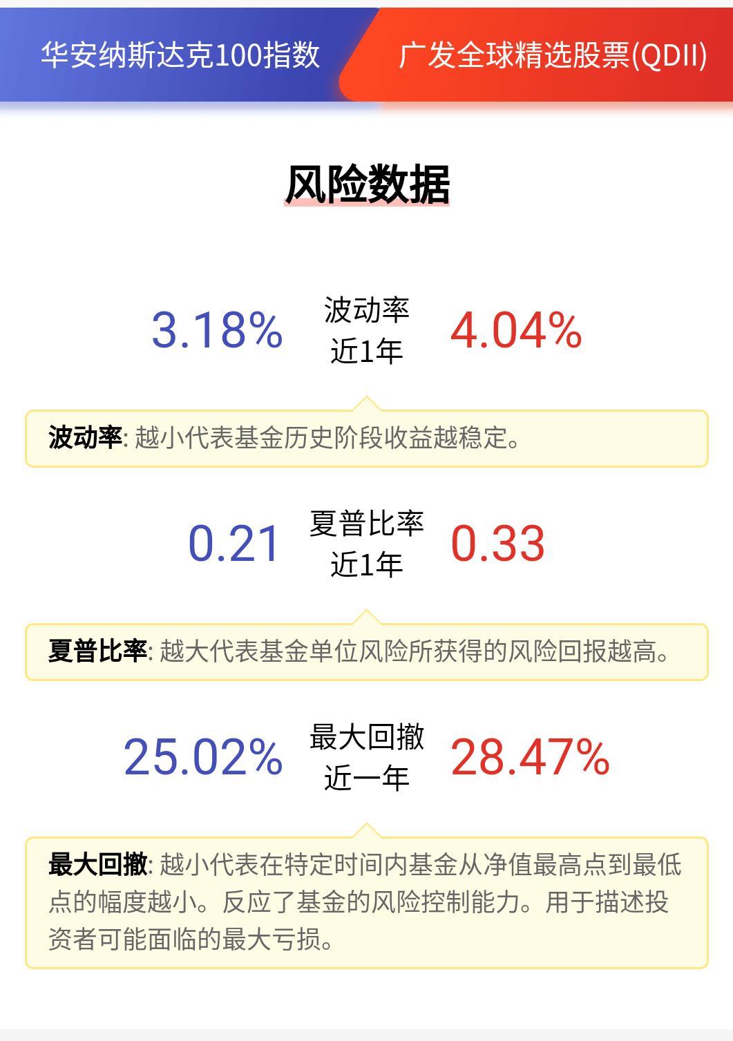华安纳斯达克100指数和广发哪个好,广发全球精选股票qdii