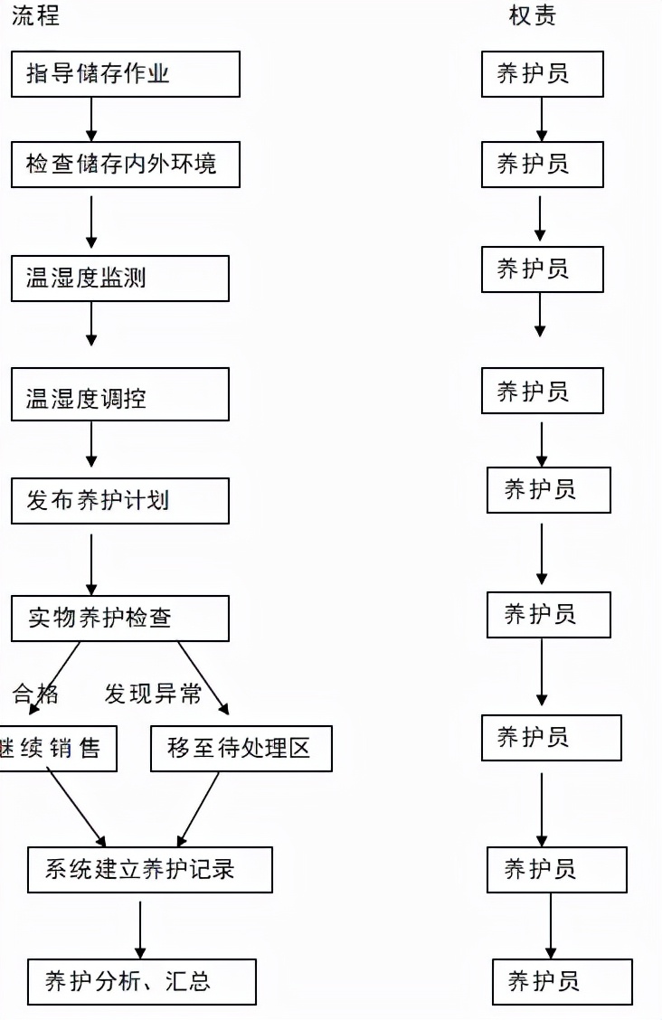 药品管理规范里面养护员的问答,药监老是问药品养护员什么问题