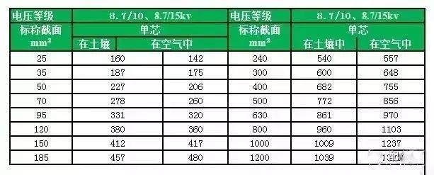 最全电缆载流量和对照表收藏,电线电缆安全载流量一览表