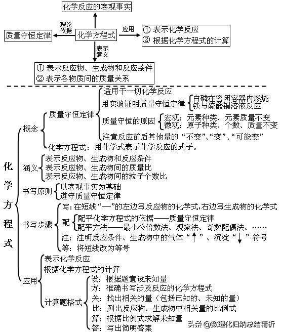 初中化学知识框架结构全面总结,初三化学知识结构图简介