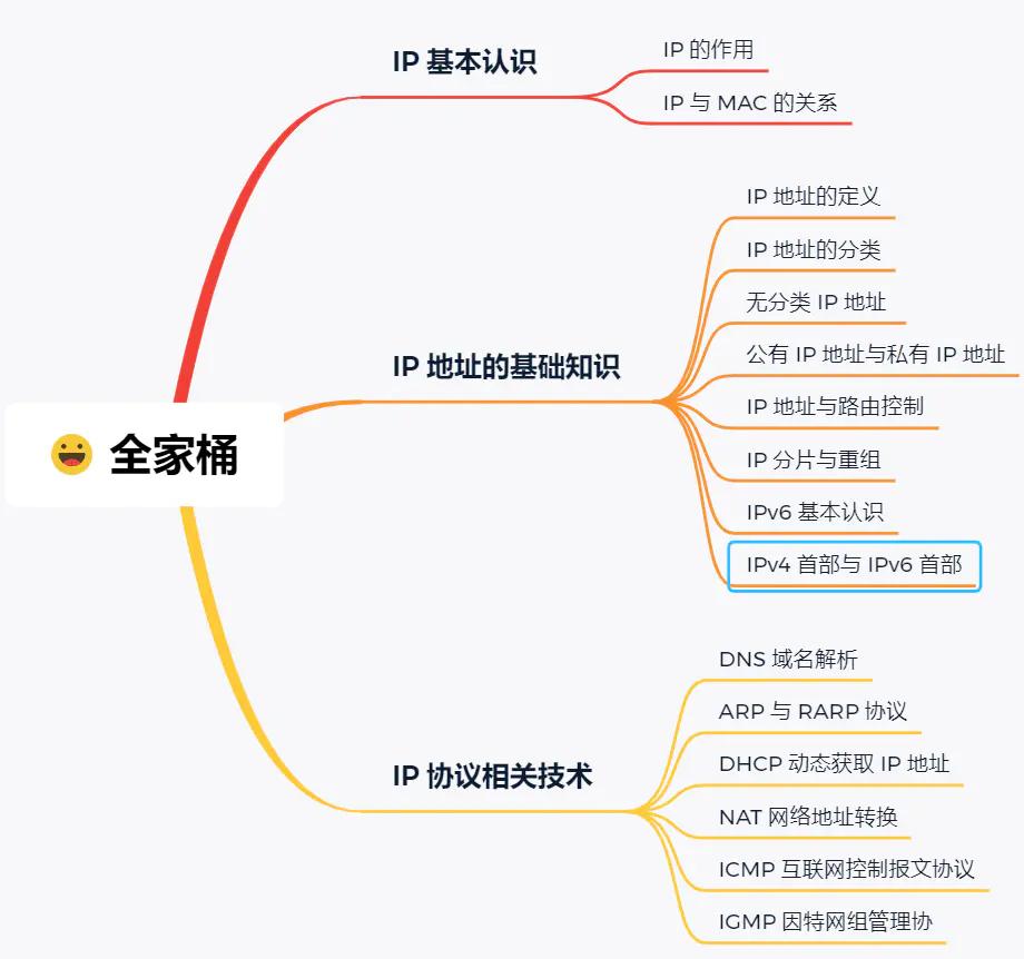 ip的基础知识大全,ip基础知识快速入门第四讲
