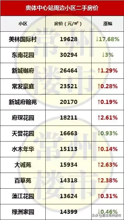 常州最新楼盘房价走势图,常州高端楼盘二手房出售信息最新