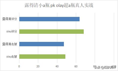olay超a瓶和hbn哪个好,olay超a瓶真的好用吗