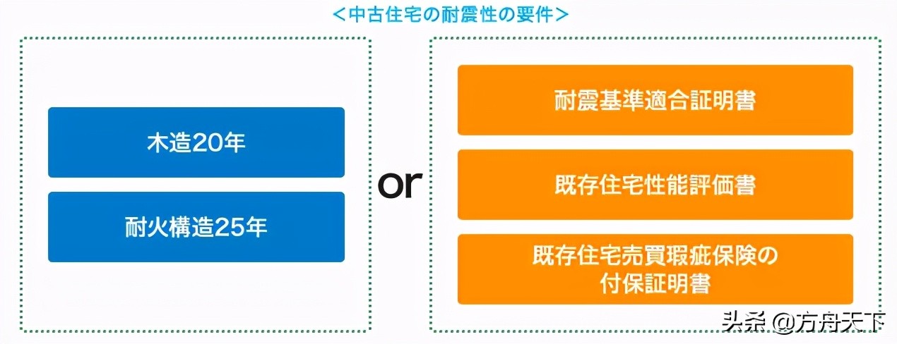 令和2至4年间,在日本购置房屋可抵扣税项多达3类以上