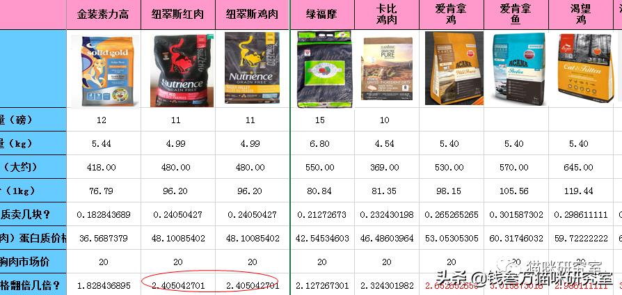 nutrience哈根纽翠斯猫粮,nutrience纽翠斯猫粮