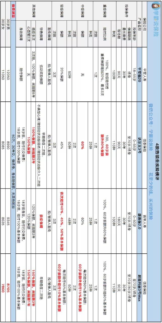 平安福20重疾险骗人吗,平安福买20年跟30年有什么区别