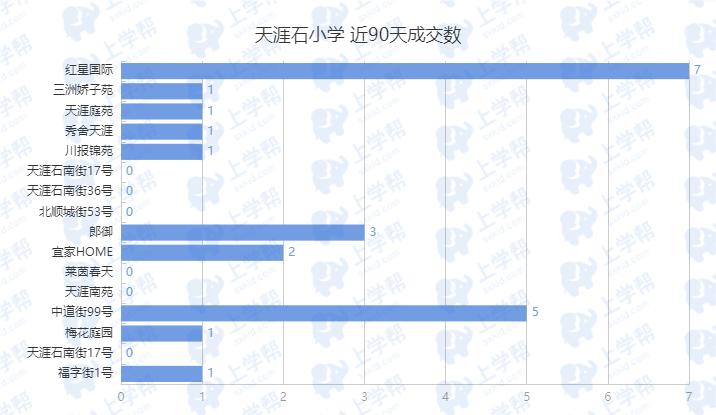 天涯石学区房价格表,朗御天涯石小学学区房
