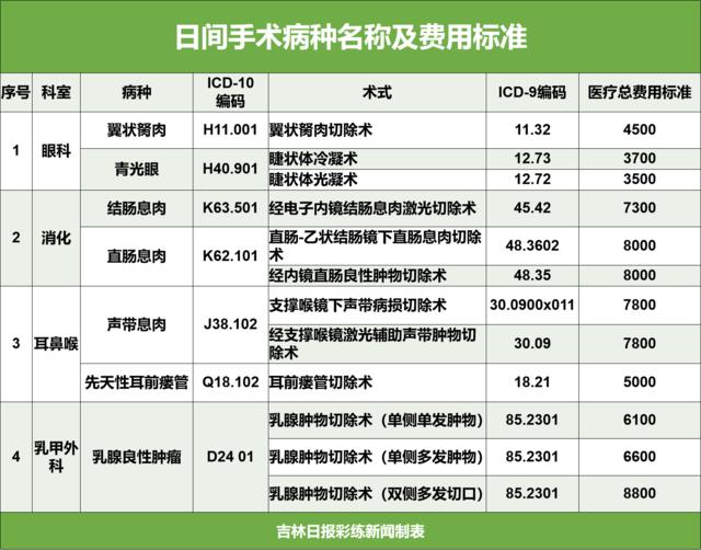 第二批日间手术试点病种,首批病种纳入日间手术新模式
