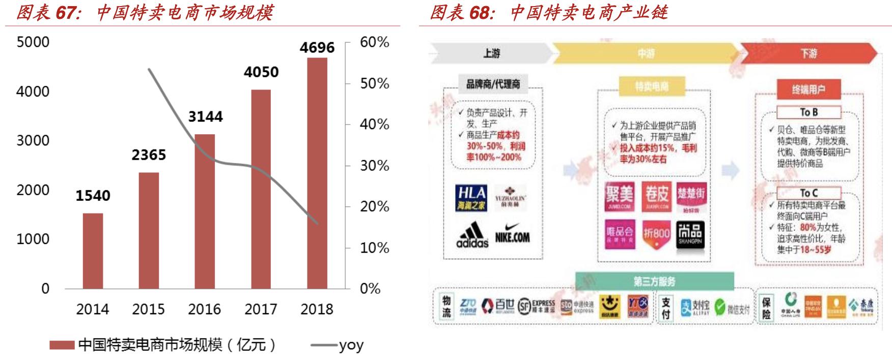 特卖电商发展趋势,折扣零售行业的深度报告