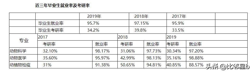 安徽这个普通二本很牛气,动物学院2020考研录取率39.24%