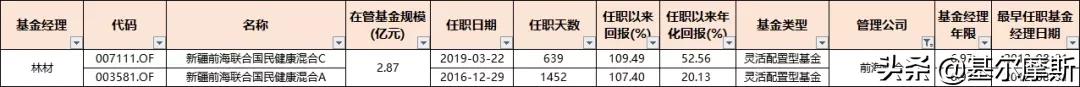 管理20个亿的基金经理收入,2023年基金经理5年年化收益排行