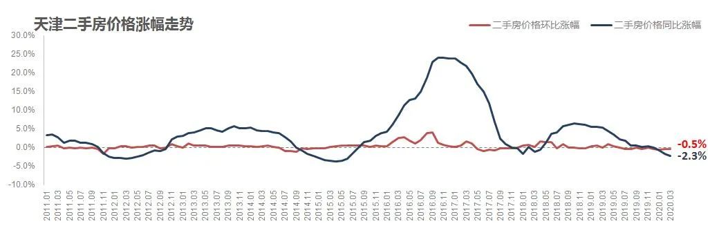 天津滨海新区2020年房价走势图,2021到2025天津海教园房价走势