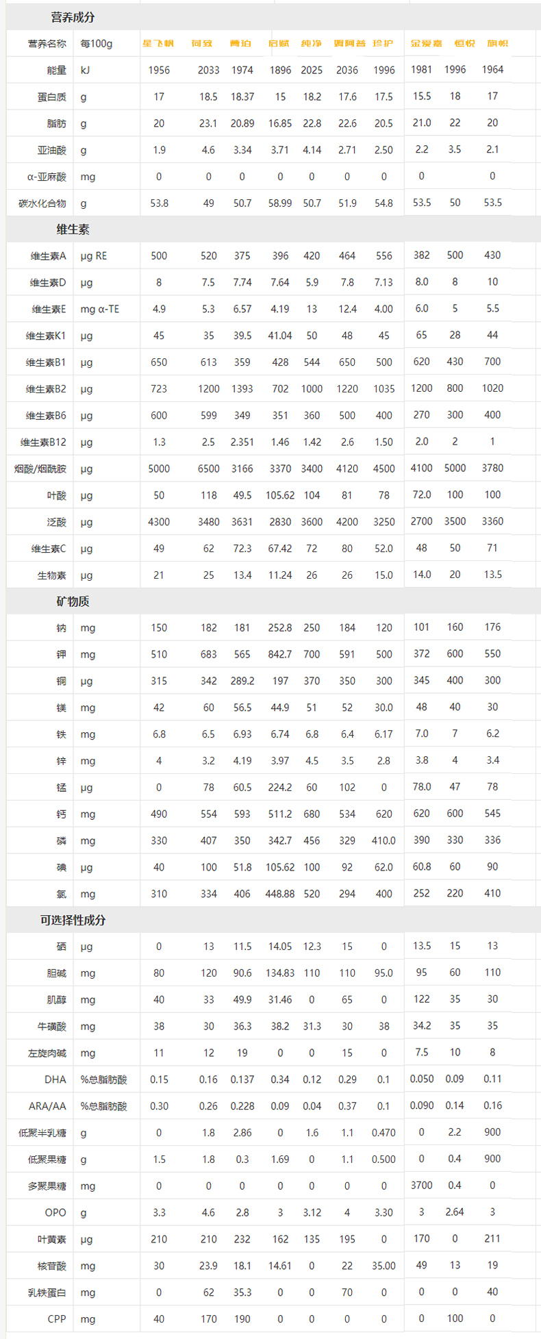 OPO奶粉测评,哪款奶粉opo含量高