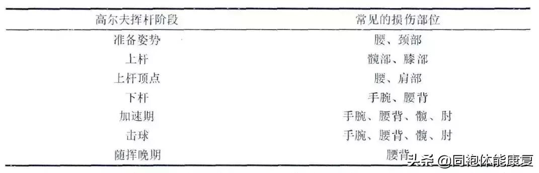 高尔夫运动容易受伤的部位,高尔夫运动规则