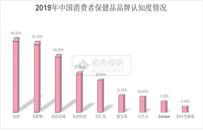 保健品市场一片蓝海,对保健品需求日趋旺盛