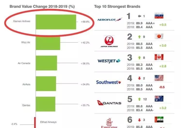 厦航有个很漂亮的空姐,厦航的高颜值空少
