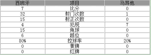 欧预赛西班牙7-1有u77吗,欧预赛西班牙击败挪威