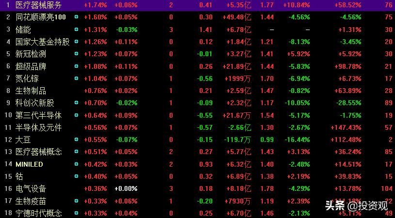 创业板大涨4%创新高,创业板指大涨2%券商股全线爆发