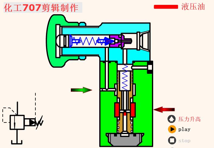液压阀db20与液压阀hd20区别,3大类12种液压阀工作原理
