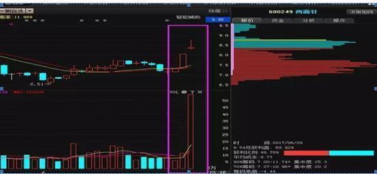 史上最全套量价关系,股票技术分析之正确的量价关系