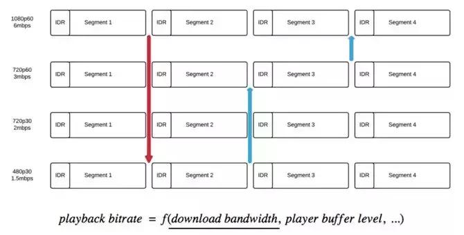基于HLS格式的低延时互动直播技术