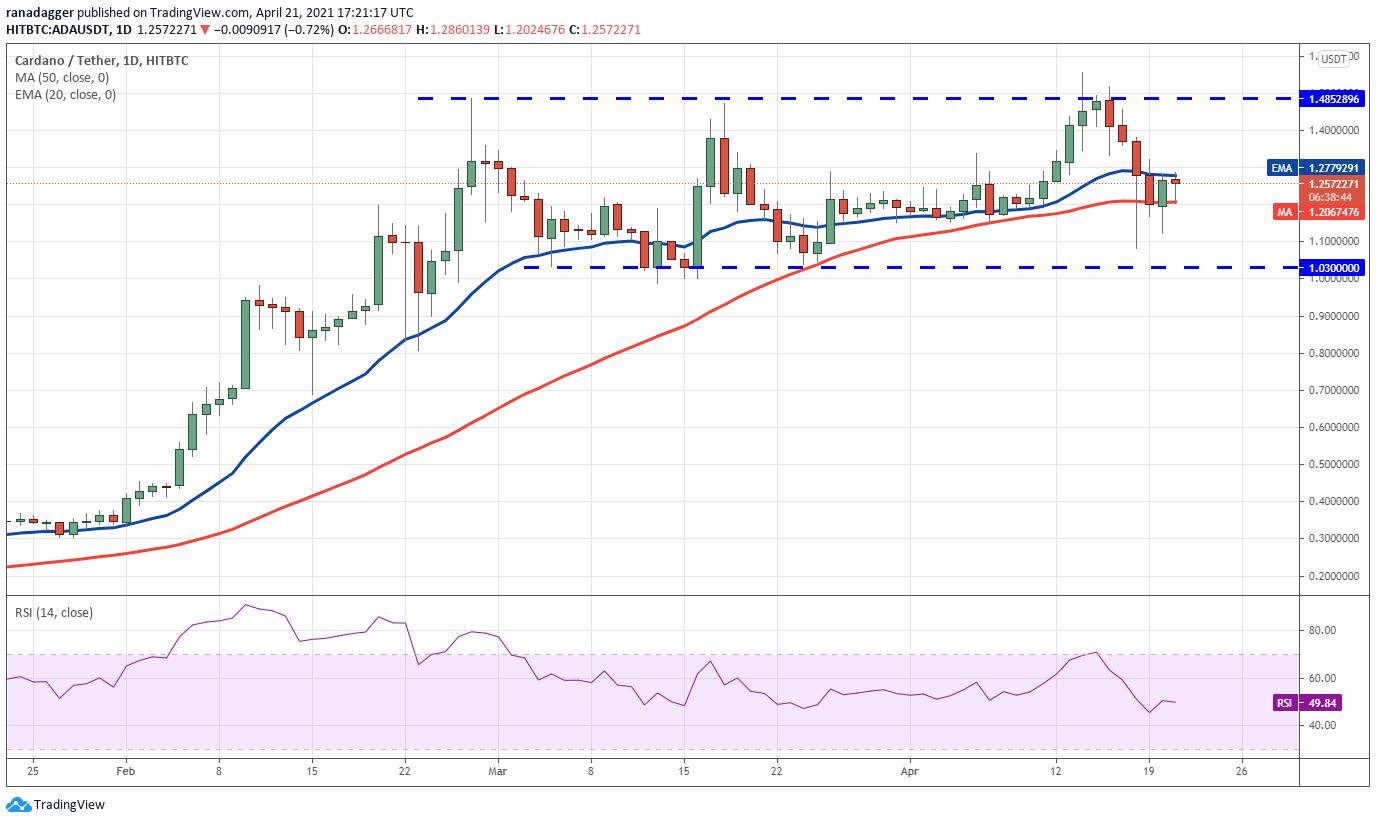 价格分析4/21:BTC,ETH,BNB,XRP,多格,ADA,LTC...