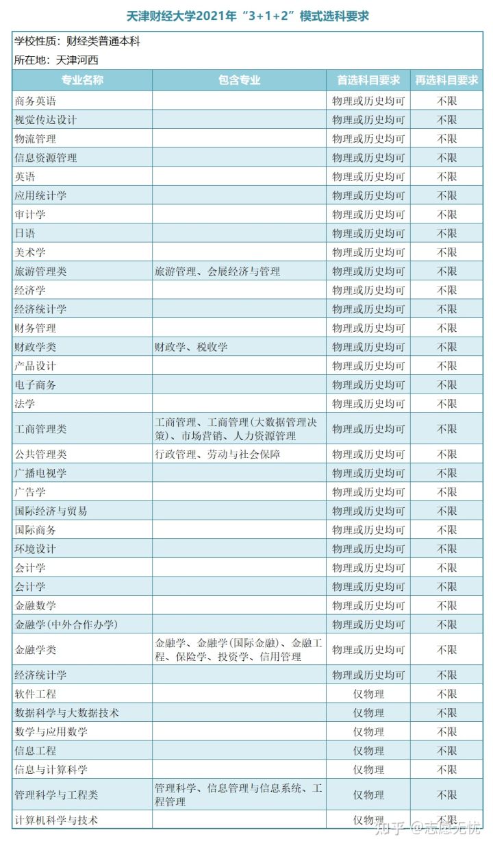 新高考金融专业选科要求,金融学专业高考选科要求