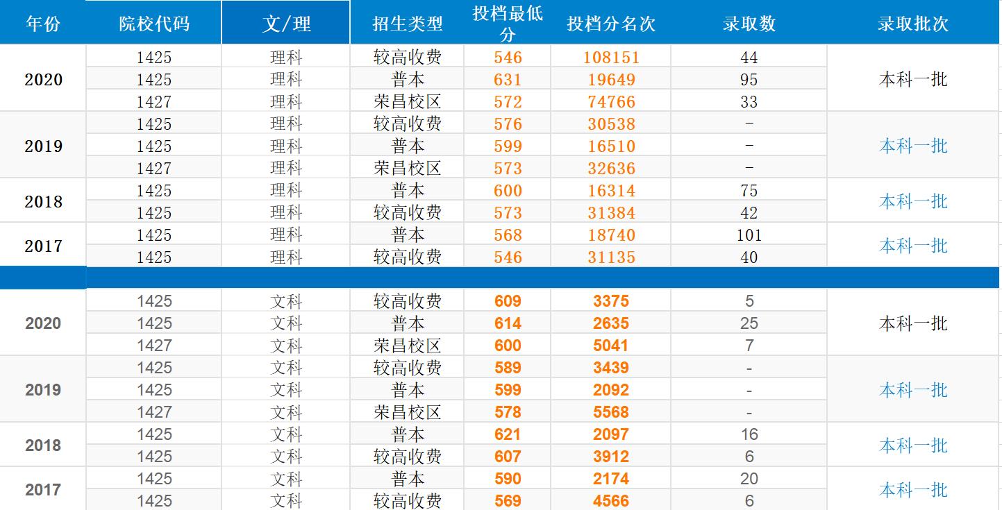 西南大学要考多少分能录取,如果想考进西南大学需要考多少分
