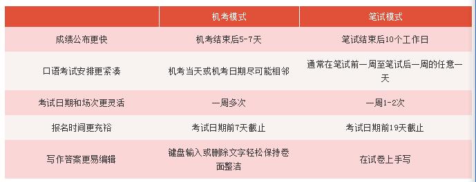 线上雅思和雅思机考,雅思考试需要注意的事项和细节