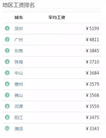 深圳最真实的工资,2018深圳薪资报告