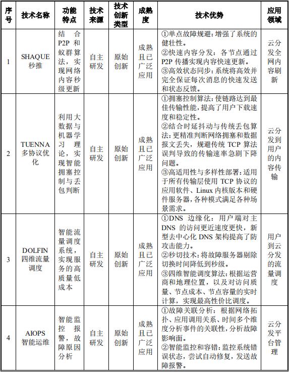 白山云cdn现状,创立三年估值过十亿