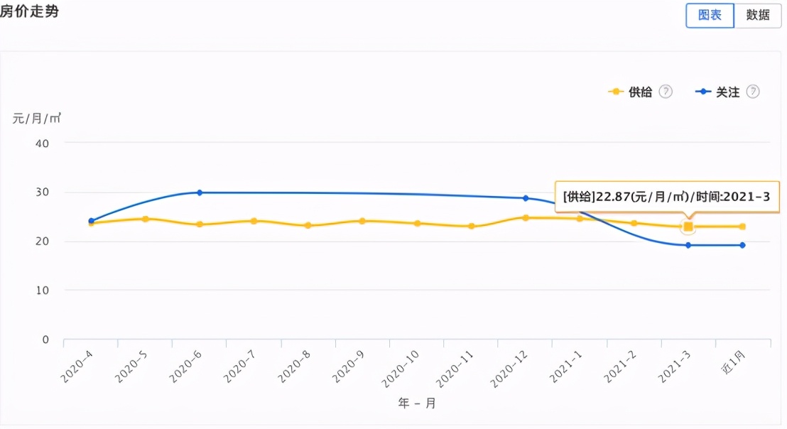 大连市3月份房屋租赁市场数据报告