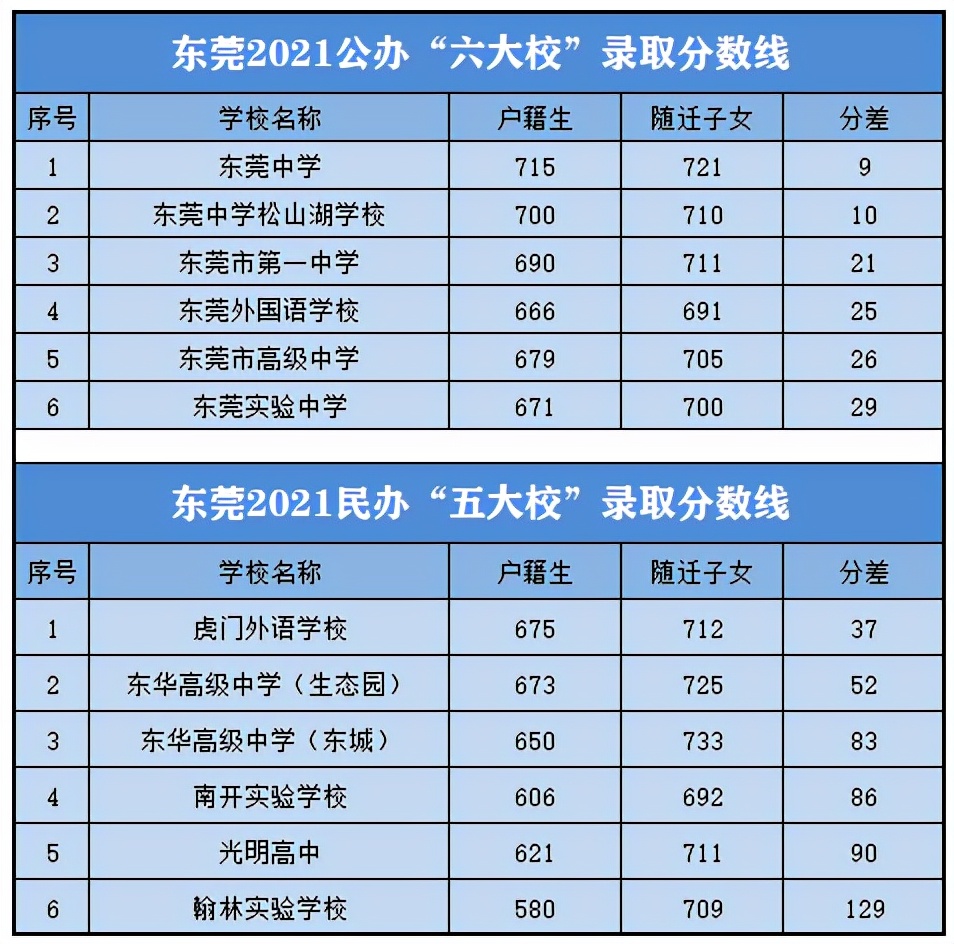 东莞民办五大校是哪五大校,东莞八大校升本率