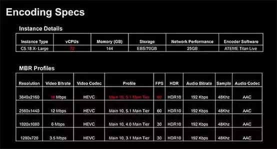 Demuxed：编解码器和压缩的未来