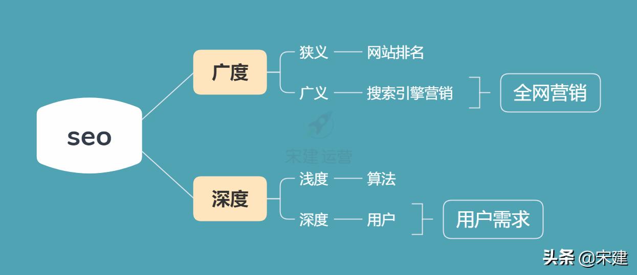 如何利用seo做全网营销,seo和网络营销的结合思路