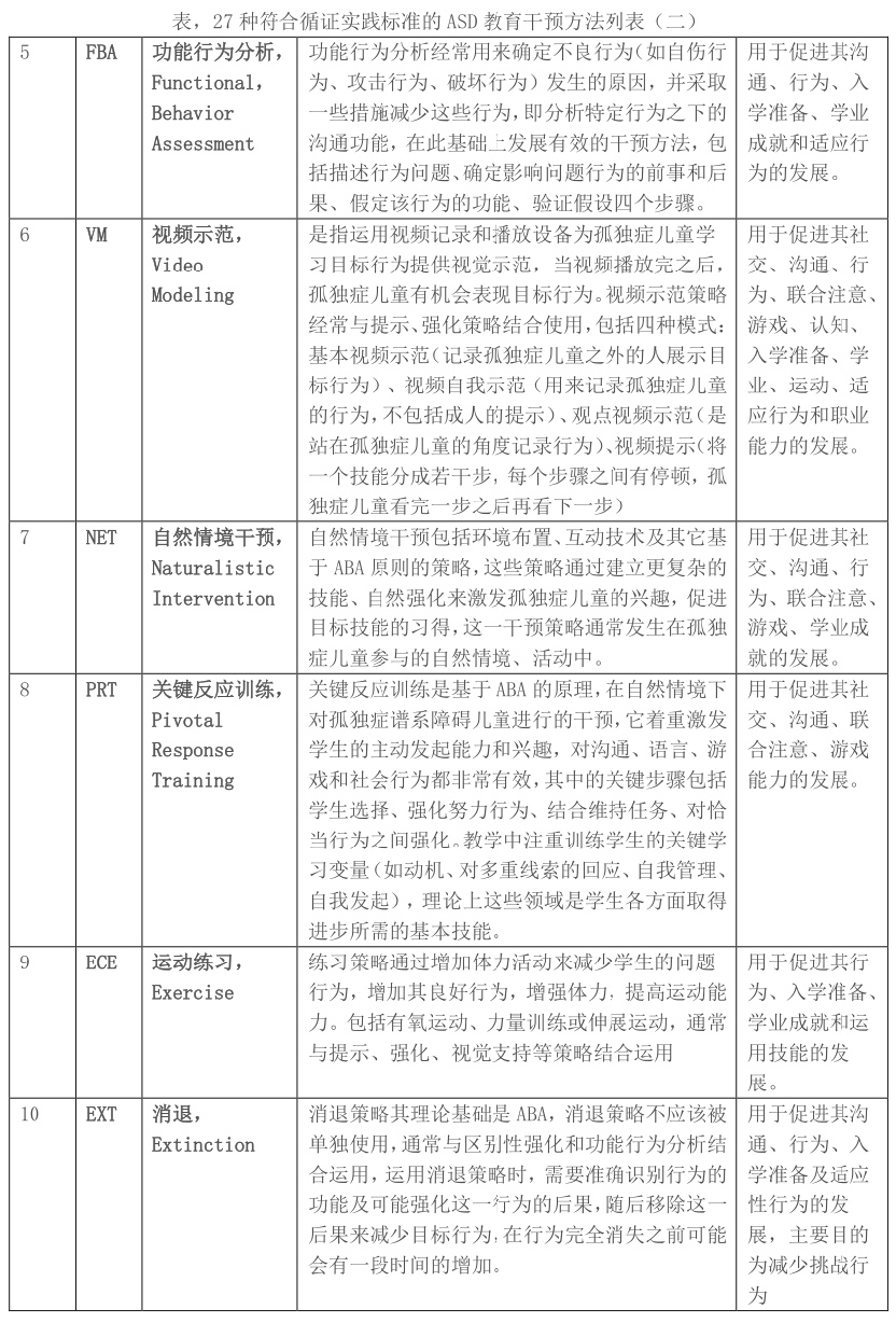 什么样的干预才算是正确的,干预的几种方法