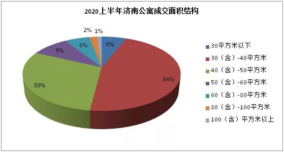 济南市商住公寓空置率是多少,济南楼市库存转化率
